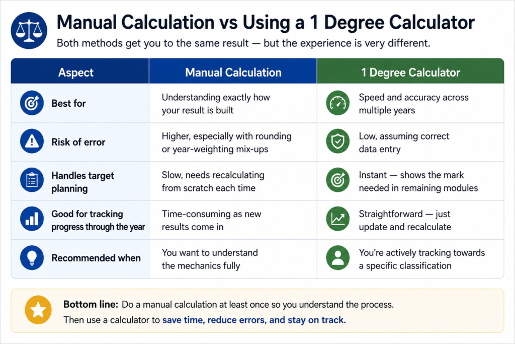1 Degree Calculator