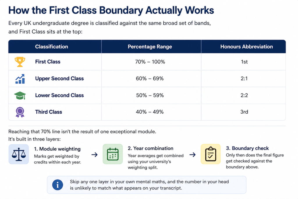 First Class Degree Calculator