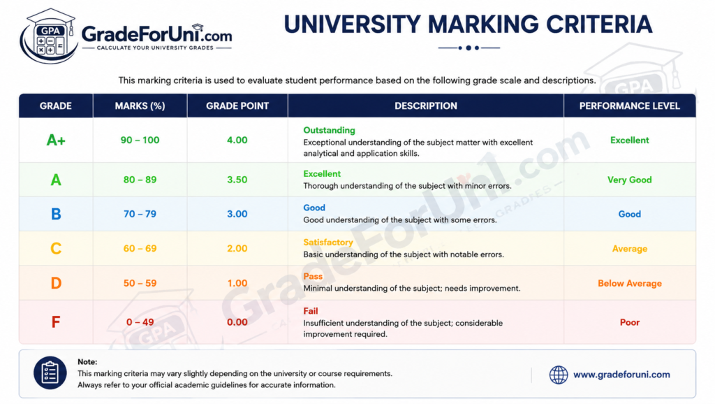 University Marking Criteria Explained – How Your Work Is Assessed