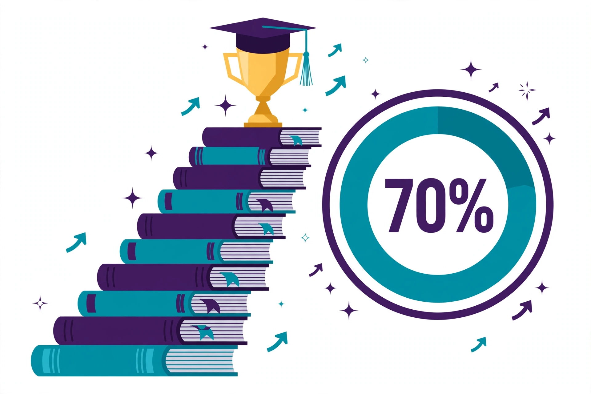 First class honours illustration — climbing to a first class degree with a 70 percent grade gauge