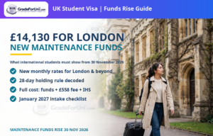 Read more about the article UK Student Visa Maintenance Funds Rise 30 Nov 2026: £14,130 for London — What International Students Must Show [2026]