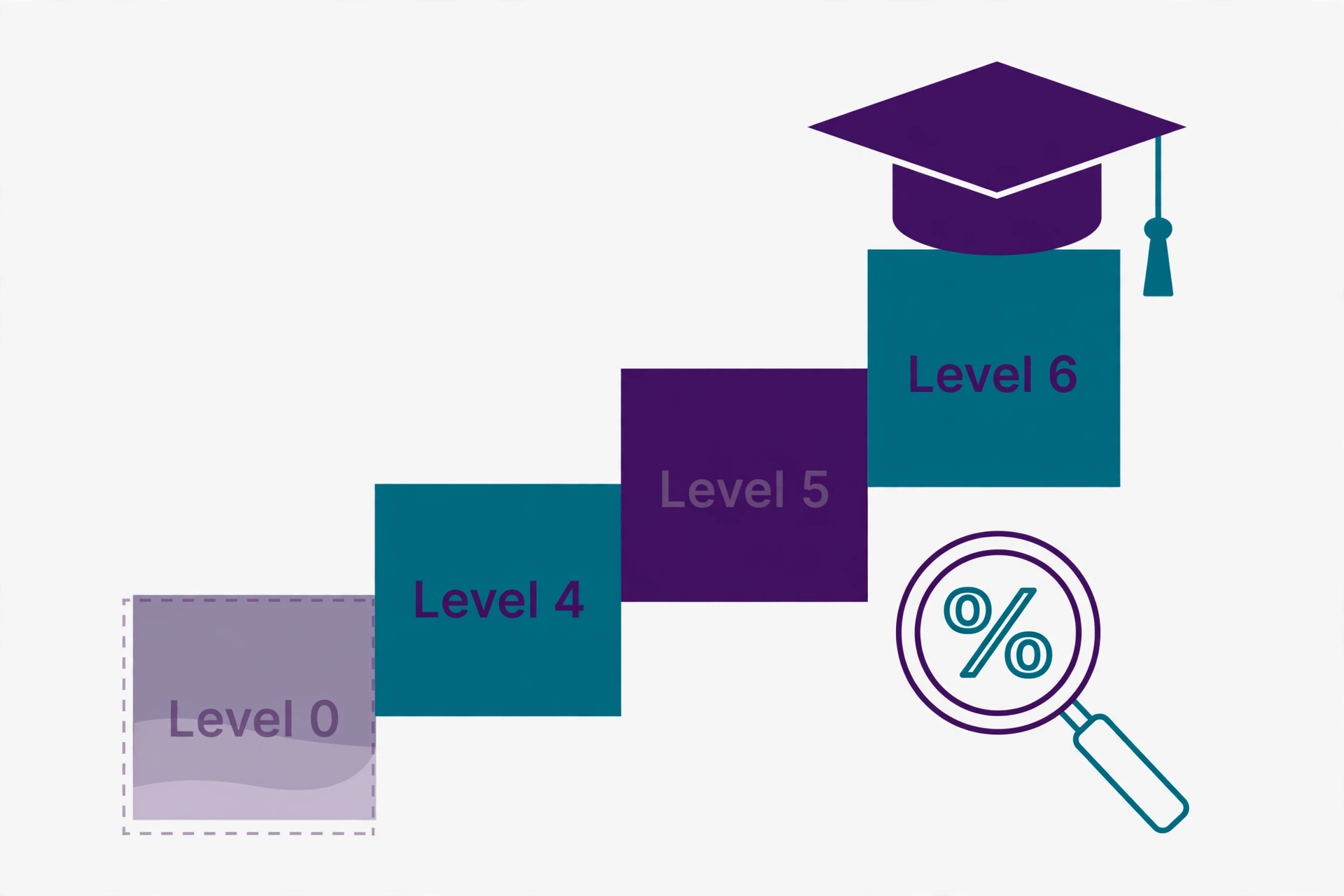 Foundation year grades explained: Level 0 sits below the graded degree levels of Level 4, 5 and 6