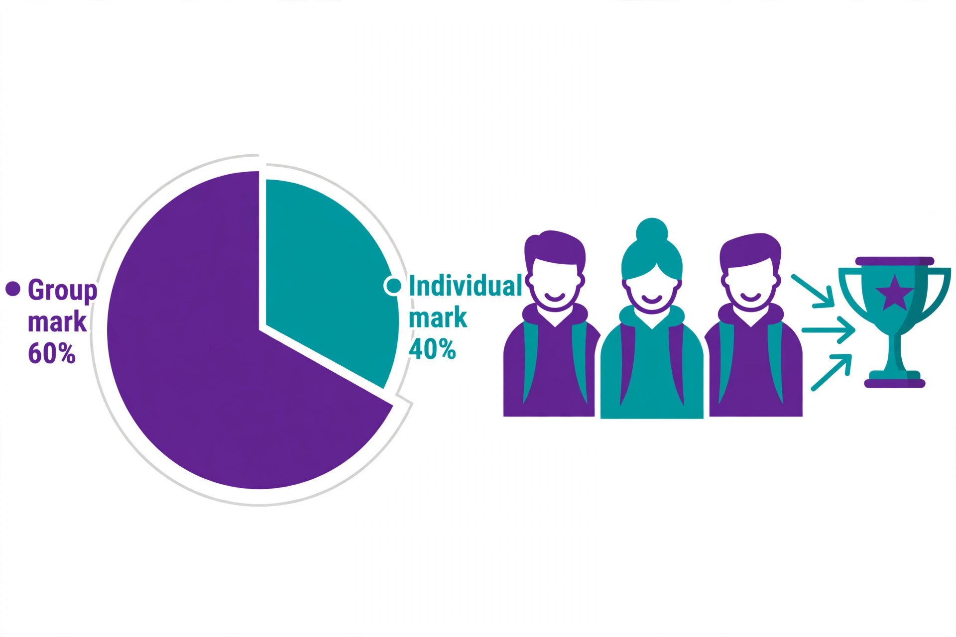 Group project marks explained: how the group mark and individual peer-assessed mark combine at UK universities