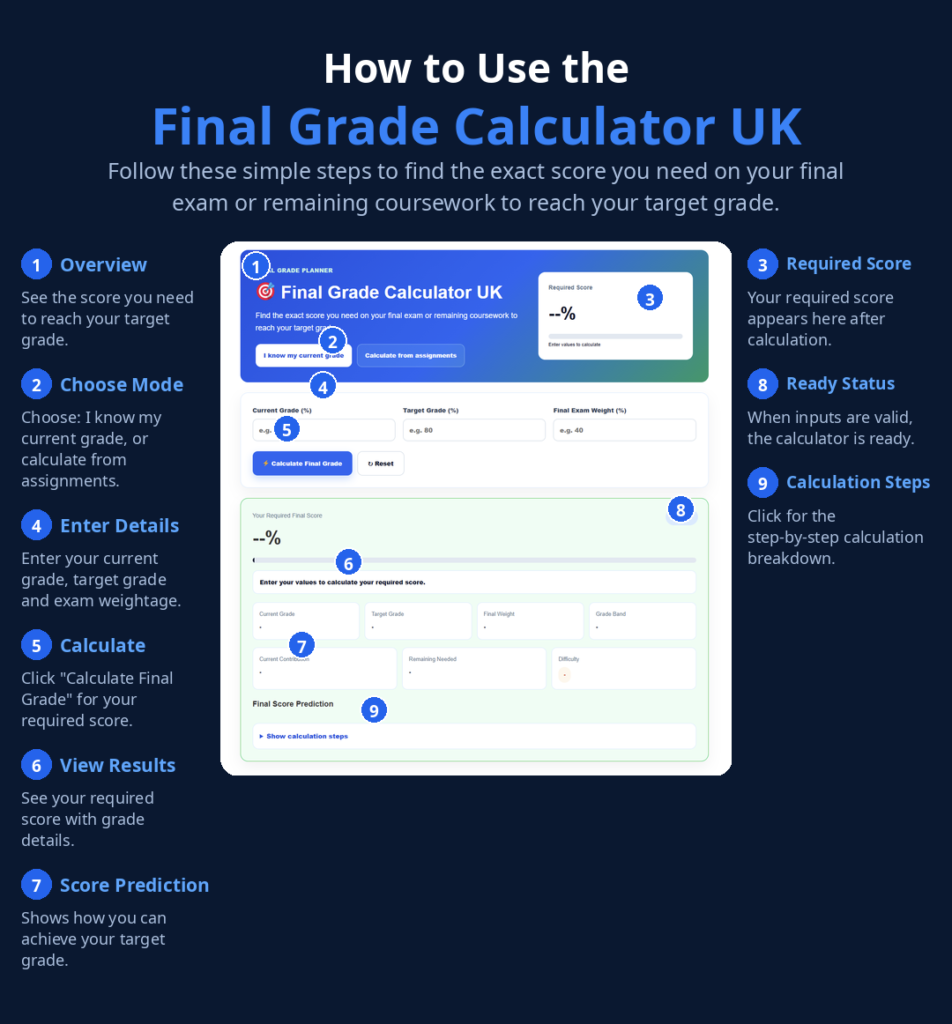 How to use the Final Grade Calculator for Scottish degree classification planning