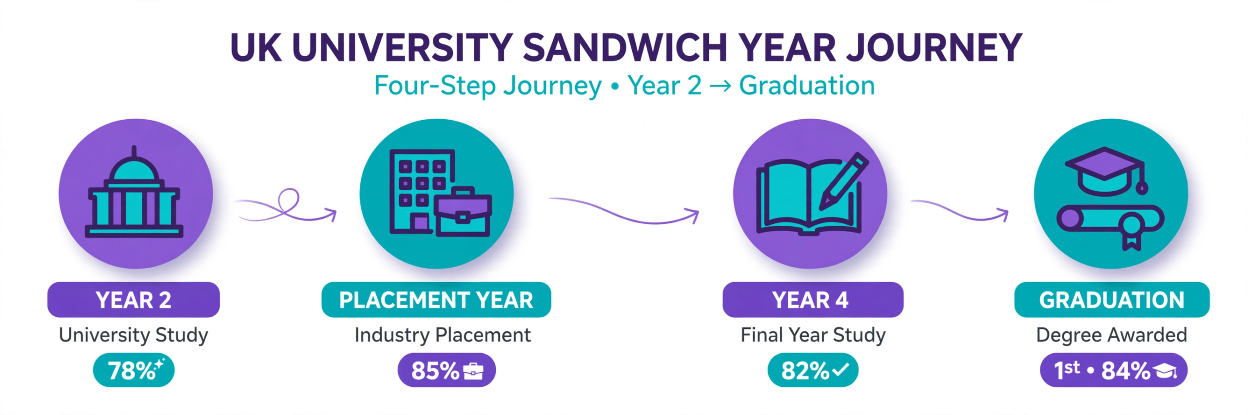 Infographic timeline of a UK placement year grading journey, from Year 2 study through the industry placement year to final year and graduation